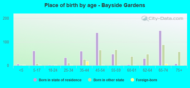 Place of birth by age -  Bayside Gardens