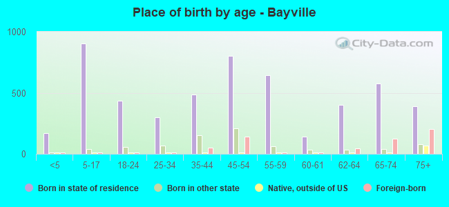 Place of birth by age -  Bayville
