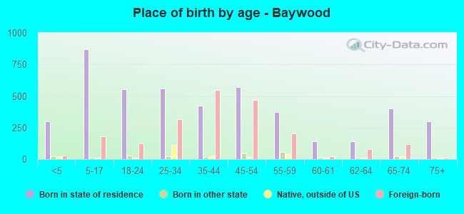 Place of birth by age -  Baywood