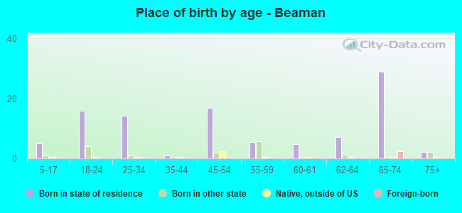 Place of birth by age -  Beaman