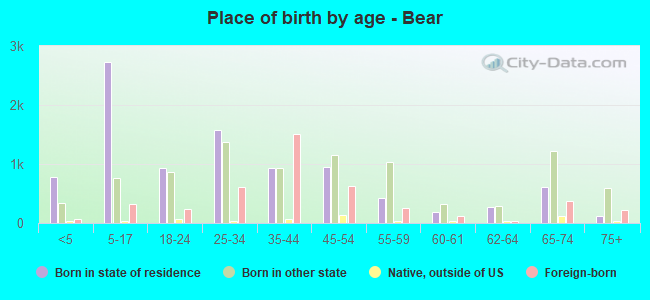 Place of birth by age -  Bear