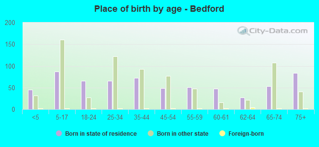 Place of birth by age -  Bedford