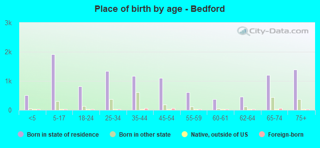 Place of birth by age -  Bedford
