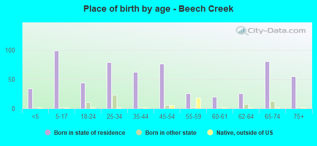 Place of birth by age -  Beech Creek