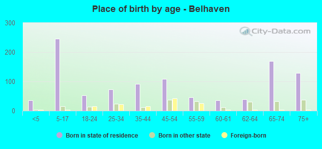 Place of birth by age -  Belhaven