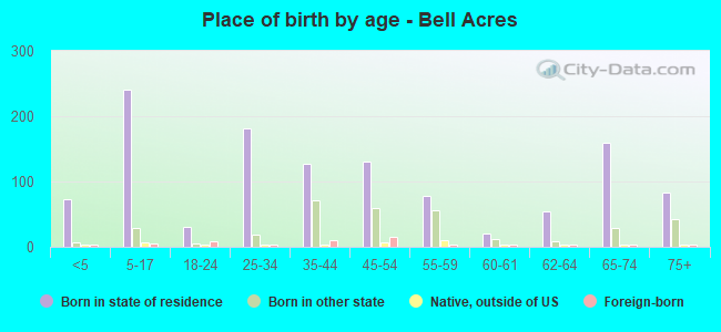 Place of birth by age -  Bell Acres
