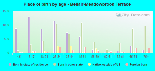 Place of birth by age -  Bellair-Meadowbrook Terrace