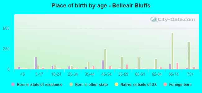 Place of birth by age -  Belleair Bluffs
