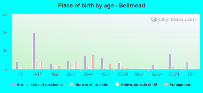 Place of birth by age -  Bellmead