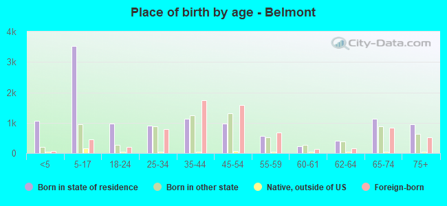 Place of birth by age -  Belmont