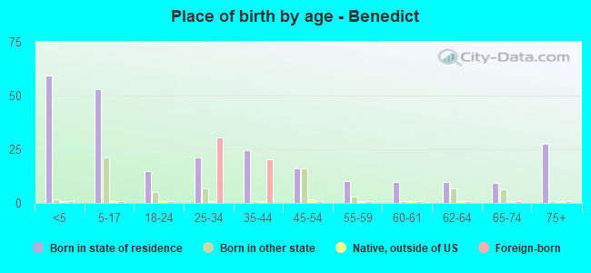 Place of birth by age -  Benedict