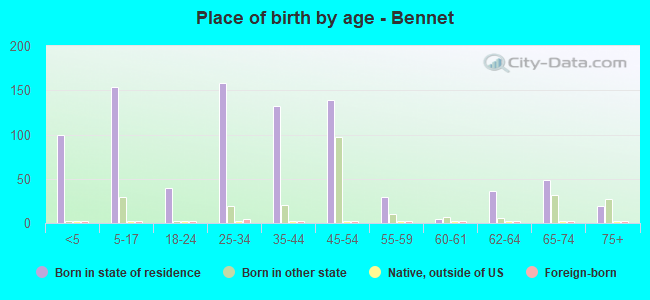 Place of birth by age -  Bennet