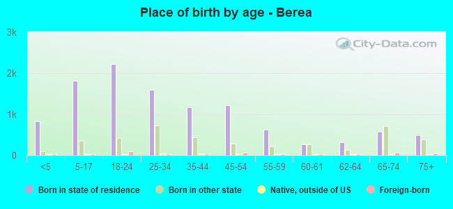 Place of birth by age -  Berea