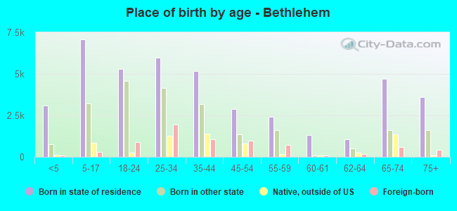 Place of birth by age -  Bethlehem