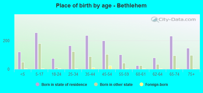 Place of birth by age -  Bethlehem