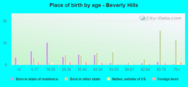 Place of birth by age -  Beverly Hills