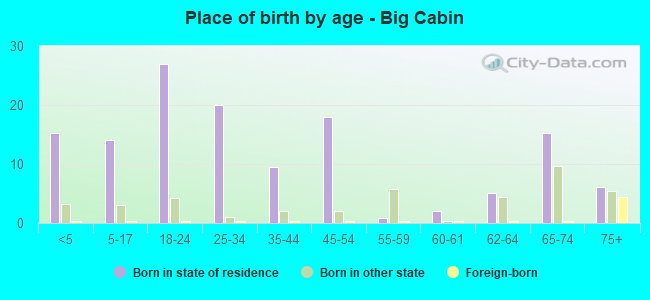 Place of birth by age -  Big Cabin