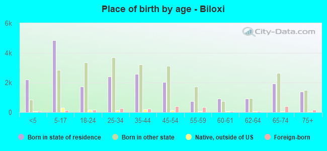 Place of birth by age -  Biloxi