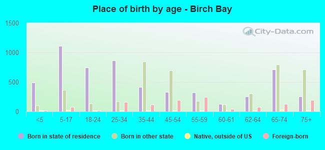 Place of birth by age -  Birch Bay