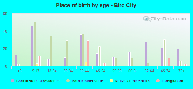Place of birth by age -  Bird City