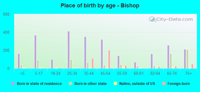 Place of birth by age -  Bishop