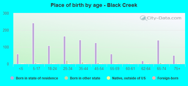 Place of birth by age -  Black Creek
