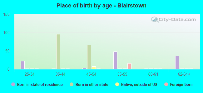 Place of birth by age -  Blairstown