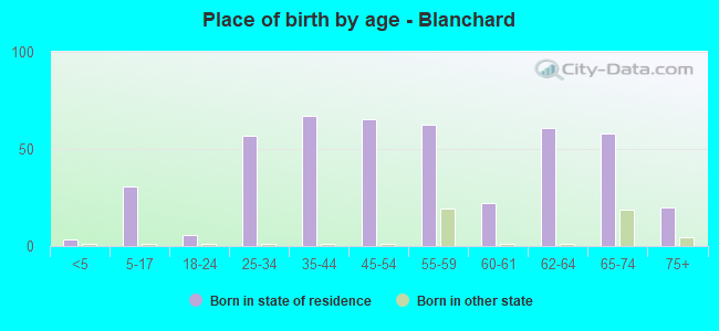 Place of birth by age -  Blanchard