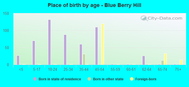 Place of birth by age -  Blue Berry Hill