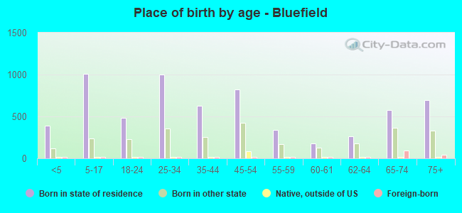 Place of birth by age -  Bluefield