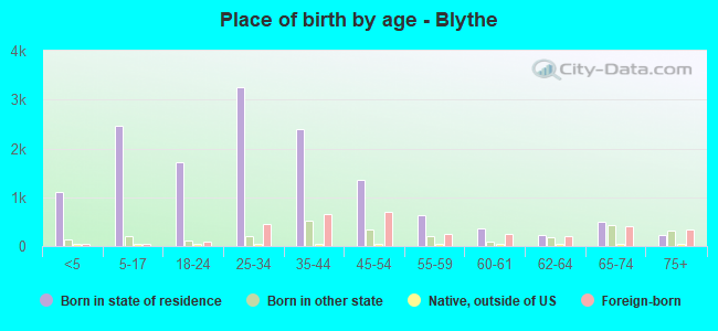 Place of birth by age -  Blythe