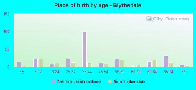 Place of birth by age -  Blythedale