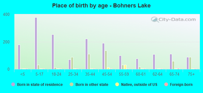 Place of birth by age -  Bohners Lake