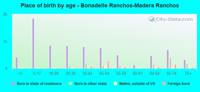 Place of birth by age -  Bonadelle Ranchos-Madera Ranchos