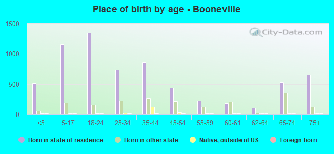 Place of birth by age -  Booneville