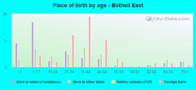 Place of birth by age -  Bothell East