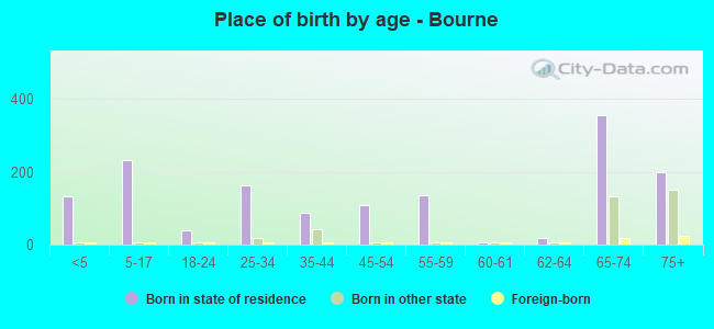 Place of birth by age -  Bourne