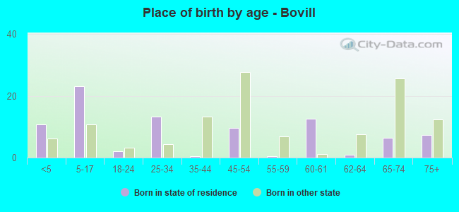 Place of birth by age -  Bovill
