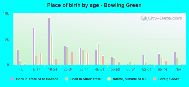 Place of birth by age -  Bowling Green
