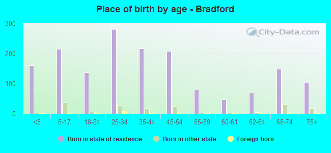 Place of birth by age -  Bradford