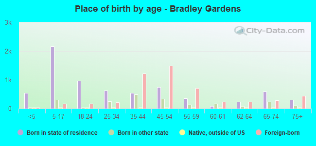 Place of birth by age -  Bradley Gardens