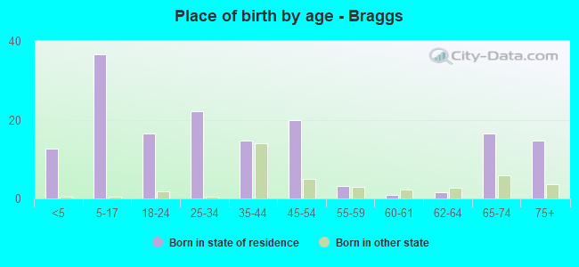 Place of birth by age -  Braggs