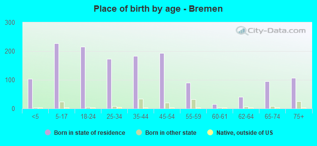 Place of birth by age -  Bremen