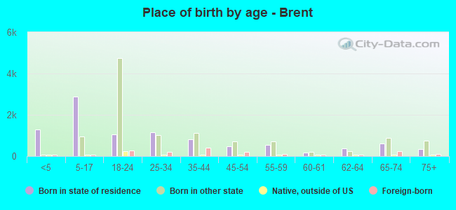 Place of birth by age -  Brent