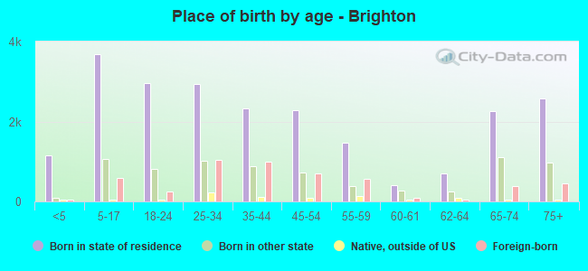 Place of birth by age -  Brighton