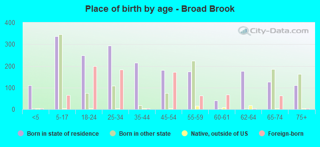 Place of birth by age -  Broad Brook
