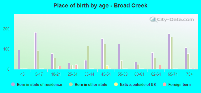 Place of birth by age -  Broad Creek