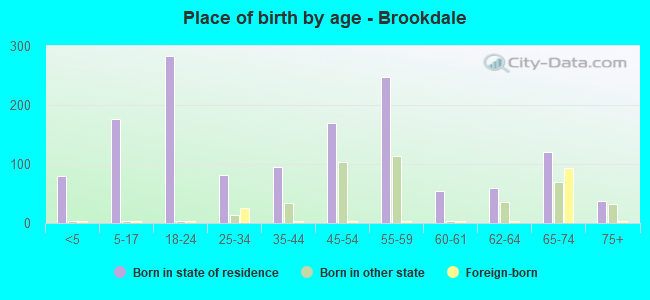 Place of birth by age -  Brookdale