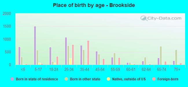 Place of birth by age -  Brookside