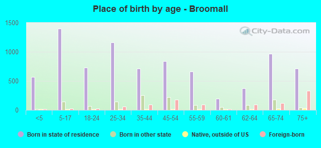Place of birth by age -  Broomall